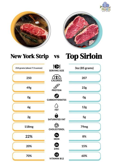Strip Steak Macros