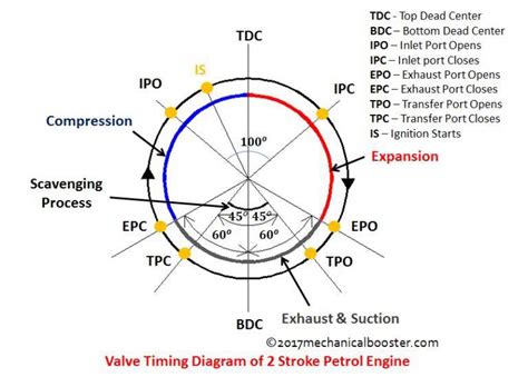 Stroke Petrol Engine Ignition Timing Diagram