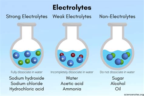 Strong And Weak Electrolytes
