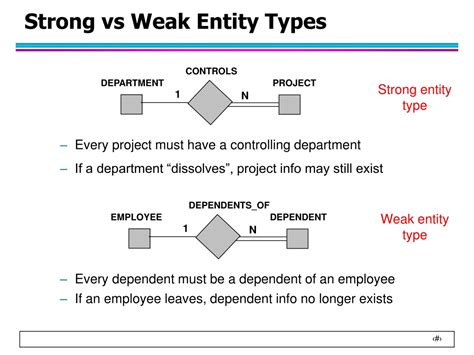 Strong Entity Vs Weak Entity