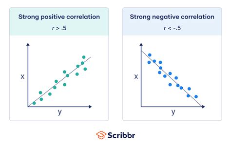 Strong Positive Correlation
