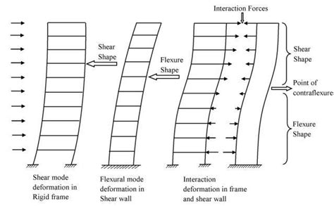 Structural Deformation By G Load And Performance Pdf