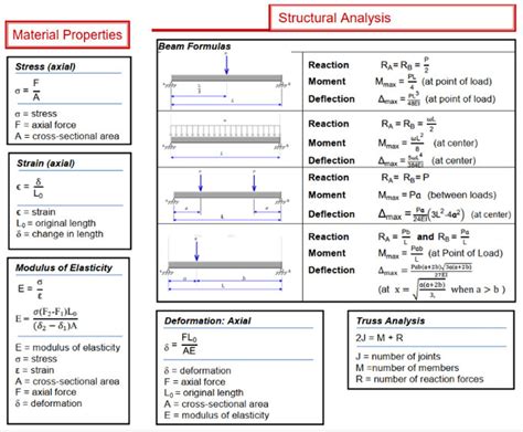 Structural Engineering Formula Sheet