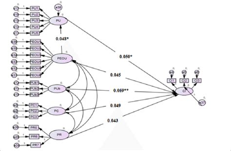 Structural Equation Modeling Using Amos