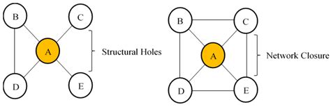 Structural Holes Versus Network Closure As Social Capital