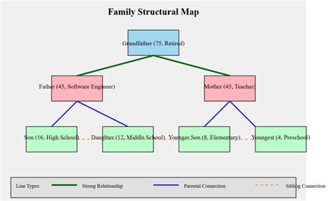 Structural Map Family Therapy