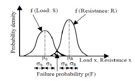 Structural Reliability And Risk Analysis