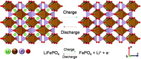 Structure And Performance Of The Lifepo4 Cathode Material Lifepo4 Usv - Lifepo4 Usv
