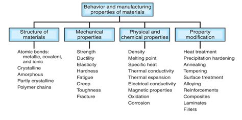 Structure And Properties Of Engineering Alloys Smith