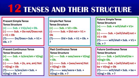 Structure Of All Tenses