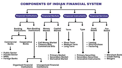 Structure Of Indian Financial System