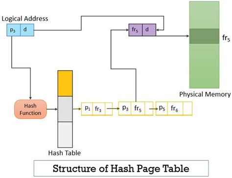 Structure Of Page Table In Os