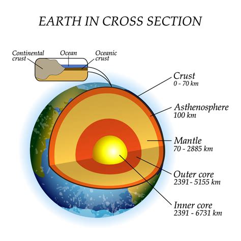 Structure Of The Earth The Earth And Atmosphere Parts Of Earth Science - Parts Of Earth Science