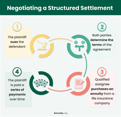 Structured Settlements Annuity Purchases Probate Law Firm In Structured Settlement Purchase - Structured Settlement Purchase