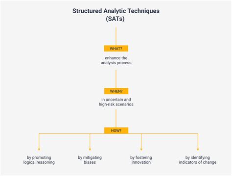 Read Online Structured Analytic Technique For Intelligence Analysis 