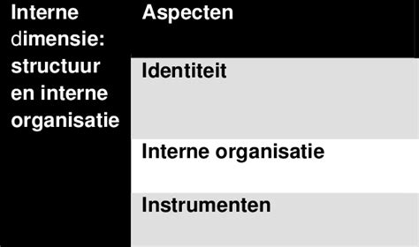 structuur aspecten