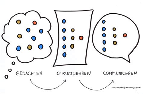 structuur in denken