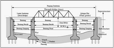 struktur jembatan baja