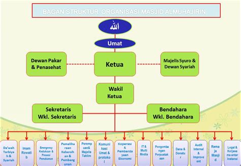 Struktur Kepengurusan Biro Umroh  Al Multazam Group Tawarkan Haji Dan Umroh Mudah - Struktur Kepengurusan Biro Umroh