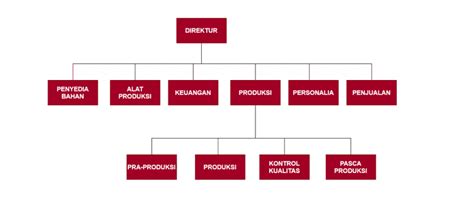 struktur organisasi perusahaan manufaktur pt unilever