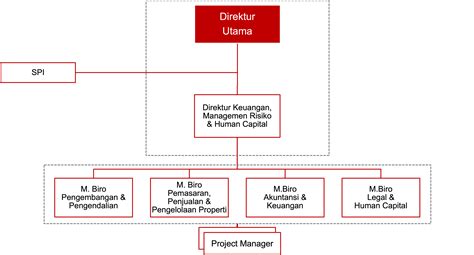 struktur organisasi perusahaan properti