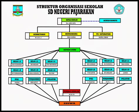 struktur organisasi sekolah