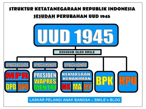 STRUKTUR UUD 1945：3 Dasar Pemikiran Perubahan UUD NRI Tahun 1945 - kumparan.com