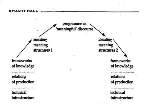 stuart hall encoding decoding