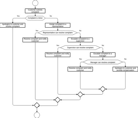 Student Customer Complaints System Project Full Document