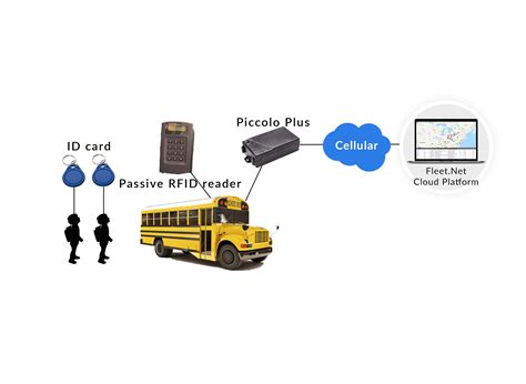 Student Tracking System Using Rfid Pdf Wordpress