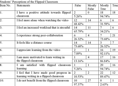 Students Perceptions Of Classroom Learning In East Asia