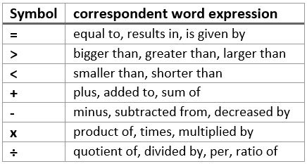 Study Guide Translating Algebraic Expressions From Words Symbolab Writing Algebraic Expressions From Words - Writing Algebraic Expressions From Words