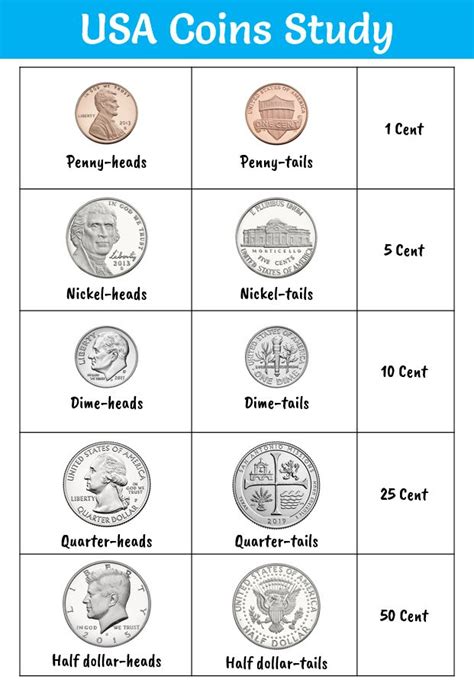 Study Of Coins