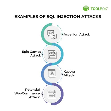 Study Of Sql Injection Attacks And Countermeasures
