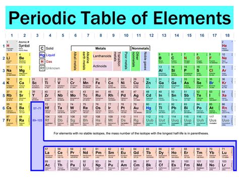 Read Online Study Guide For Periodic Table 