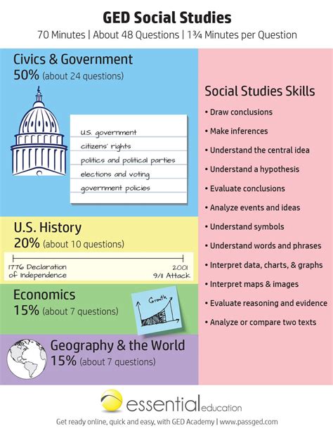 Read Online Study Guide For Social Studies Ged Test 