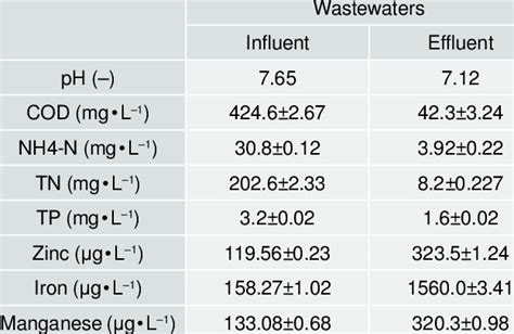 Read Online Study On Physico Chemical Parameters Of Waste Water 