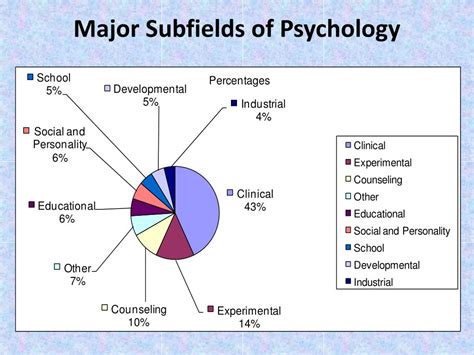 Subfields Of Psychology
