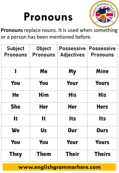 Subject And Object Pronouns Perfect English Grammar Subjective And Objective Pronouns Worksheet - Subjective And Objective Pronouns Worksheet