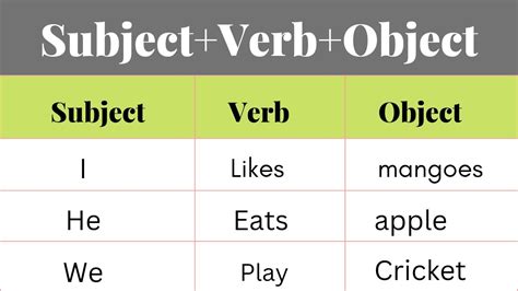 Subject Verb Object Languages