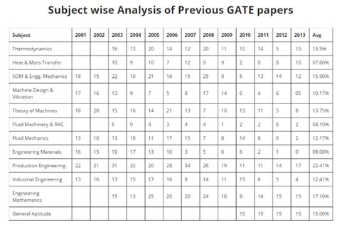 Read Subjectwise Analysis Of Previous Gate Papers Made Easy 