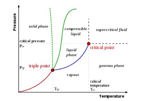 Sublimation Critical Point
