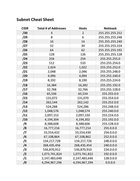Subnet Cheat Sheet