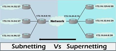 Subnetting And Supernetting
