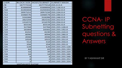 Read Subnetting Questions And Answers With Explanation 