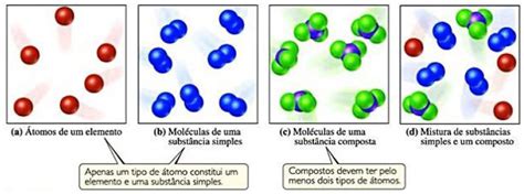 Substancia Composta E Simples