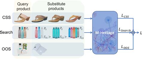 substitute identification