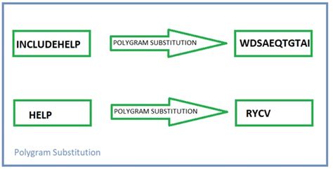 Substitution Techniques In Cryptography