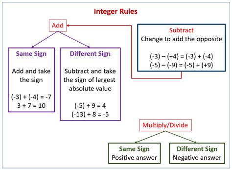 Subtracting Integers Definition Rules Steps Examples Splashlearn Subtraction Steps - Subtraction Steps