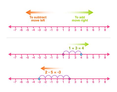 Subtracting Integers On A Number Line Interactive Mathematics Subtraction On A Number Line - Subtraction On A Number Line